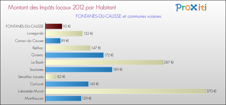 Montant des impôts locaux par Habitant pour FONTANES-DU-CAUSSE et les communes proches Comparaison des impôts locaux par habitant pour FONTANES-DU-CAUSSE et les communes voisines