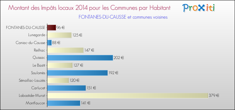 Montant des impôts locaux par Habitant pour FONTANES-DU-CAUSSE et les communes proches en 2014 Comparaison des impôts locaux par habitant pour FONTANES-DU-CAUSSE et les communes voisines en 2014