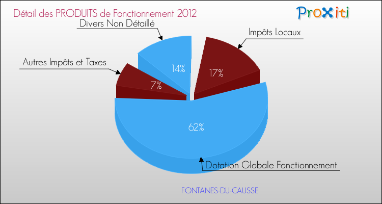 Décomposition du Budget de Fonctionnement 2012 de la commune de FONTANES-DU-CAUSSE Budget de Fonctionnement 2012 pour la commune de FONTANES-DU-CAUSSE