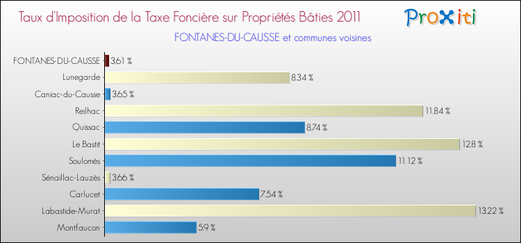 Taux d'imposition de la taxe foncière sur le bati 2011 pour FONTANES-DU-CAUSSE et les communes proches Comparaison des taux d'imposition de la taxe foncière sur le bati 2011 pour FONTANES-DU-CAUSSE et les communes voisines