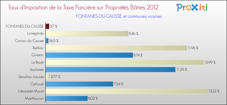 Taux d'imposition de la taxe foncière sur le bati 2012 pour FONTANES-DU-CAUSSE et les communes proches Comparaison des taux d'imposition de la taxe foncière sur le bati 2012 pour FONTANES-DU-CAUSSE et les communes voisines