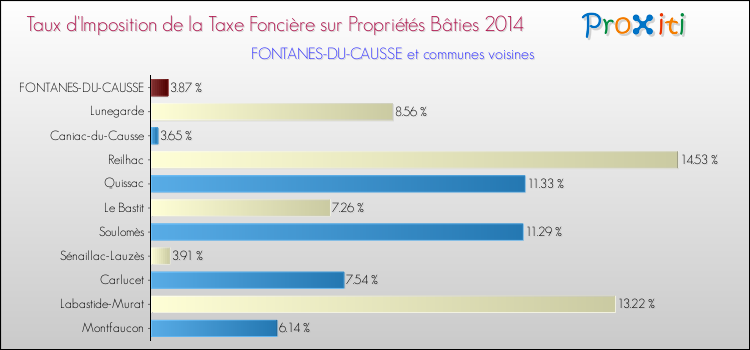Taux d'imposition de la taxe foncière sur le bati 2014 pour FONTANES-DU-CAUSSE et les communes proches Comparaison des taux d'imposition de la taxe foncière sur le bati 2014 pour FONTANES-DU-CAUSSE et les communes voisines