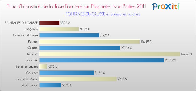 Taux d'imposition de la taxe foncière sur les immeubles et terrains non batis 2011 pour FONTANES-DU-CAUSSE et les communes proches Comparaison des taux d'imposition de la taxe foncière sur les immeubles et terrains non batis 2011 pour FONTANES-DU-CAUSSE et les communes voisines