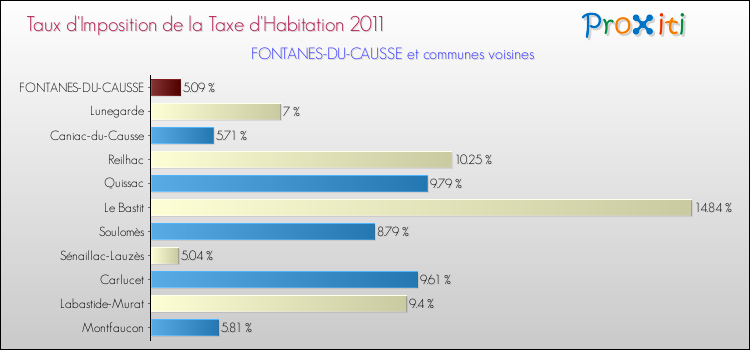 Taux d'imposition de la taxe d'habitation 2011 pour FONTANES-DU-CAUSSE et les communes proches Comparaison des taux d'imposition de la taxe d'habitation 2011 pour FONTANES-DU-CAUSSE et les communes voisines