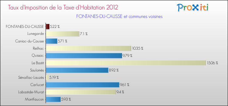 Taux d'imposition de la taxe d'habitation 2012 pour FONTANES-DU-CAUSSE et les communes proches Comparaison des taux d'imposition de la taxe d'habitation 2012 pour FONTANES-DU-CAUSSE et les communes voisines