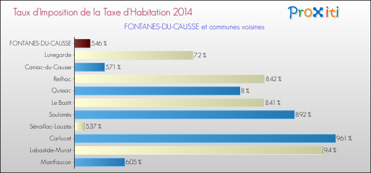 Taux d'imposition de la taxe d'habitation 2014 pour FONTANES-DU-CAUSSE et les communes proches Comparaison des taux d'imposition de la taxe d'habitation 2014 pour FONTANES-DU-CAUSSE et les communes voisines