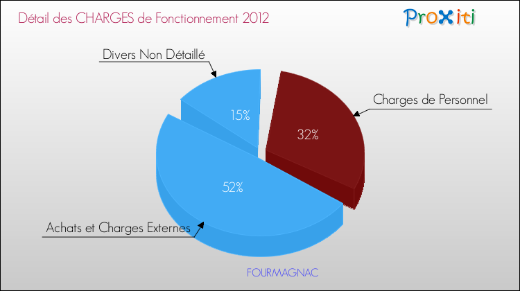 Décomposition des Charges de Fonctionnement 2012 de la commune de FOURMAGNAC Charges de Fonctionnement 2012 pour la commune de FOURMAGNAC