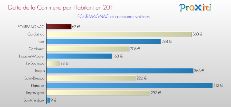 Dette par habitant de la commune en 2011 pour FOURMAGNAC et les communes proches Comparaison de la dette par habitant de la commune en 2011 pour FOURMAGNAC et les communes voisines