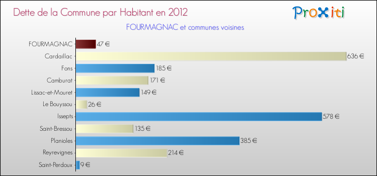 Dette par habitant de la commune en 2012 pour FOURMAGNAC et les communes proches Comparaison de la dette par habitant de la commune en 2012 pour FOURMAGNAC et les communes voisines