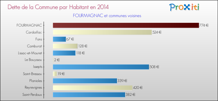 Dette par habitant de la commune en 2014 pour FOURMAGNAC et les communes proches Comparaison de la dette par habitant de la commune en 2014 pour FOURMAGNAC et les communes voisines