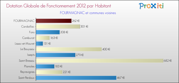 Montant des dotations globales de fonctionnement DGF par Habitant pour FOURMAGNAC et les communes proches Comparaison des des dotations globales de fonctionnement DGF par habitant pour FOURMAGNAC et les communes voisines