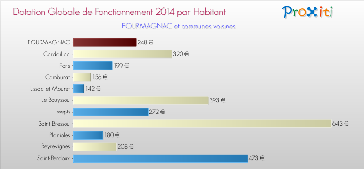 Montant des dotations globales de fonctionnement DGF par Habitant pour FOURMAGNAC et les communes proches en 2014. Comparaison des des dotations globales de fonctionnement DGF par habitant pour FOURMAGNAC et les communes voisines en 2014.