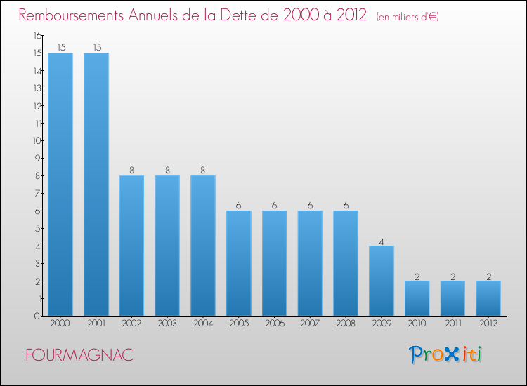 Evolution de l'annuité de la dette pour la commune de FOURMAGNAC de 2000 à 2012 Annuités de la dette pour FOURMAGNAC de 2000 à 2012