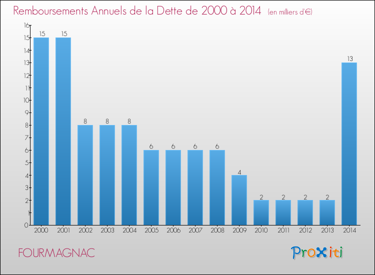 Evolution de l'annuité de la dette pour la commune de FOURMAGNAC de 2000 à 2014 Annuités de la dette pour FOURMAGNAC de 2000 à 2014