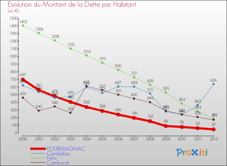 Evolution de la dette par habitant pour la commune de FOURMAGNAC et les communes proches de 2000 à 2012 Comparaison de la dette par habitant pour FOURMAGNAC et les communes voisines de 2000 à 2012