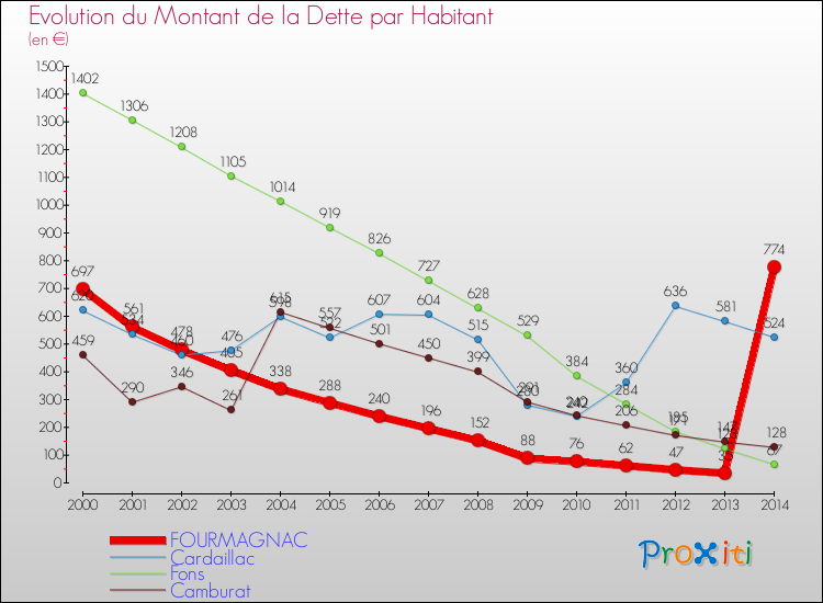 Evolution de la dette par habitant pour la commune de FOURMAGNAC et les communes proches de 2000 à 2014 Comparaison de la dette par habitant pour FOURMAGNAC et les communes voisines de 2000 à 2014