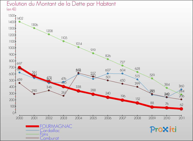 Evolution de la dette par habitant pour la commune de FOURMAGNAC et les communes proches Comparaison de la dette par habitant pour FOURMAGNAC et les communes voisines