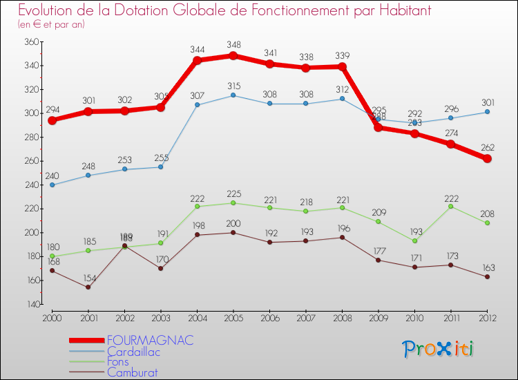 Evolution et montant de la dotation globale de fonctionnement par Habitant pour FOURMAGNAC et les communes proches Comparaison des dotations globales de fonctionnement par habitant pour FOURMAGNAC et les communes voisines