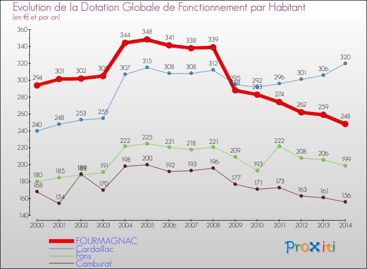 Evolution et montant de la dotation globale de fonctionnement par Habitant pour FOURMAGNAC et les communes proches de 2000 à 2014. Comparaison des dotations globales de fonctionnement par habitant pour FOURMAGNAC et les communes voisines de 2000 à 2014.