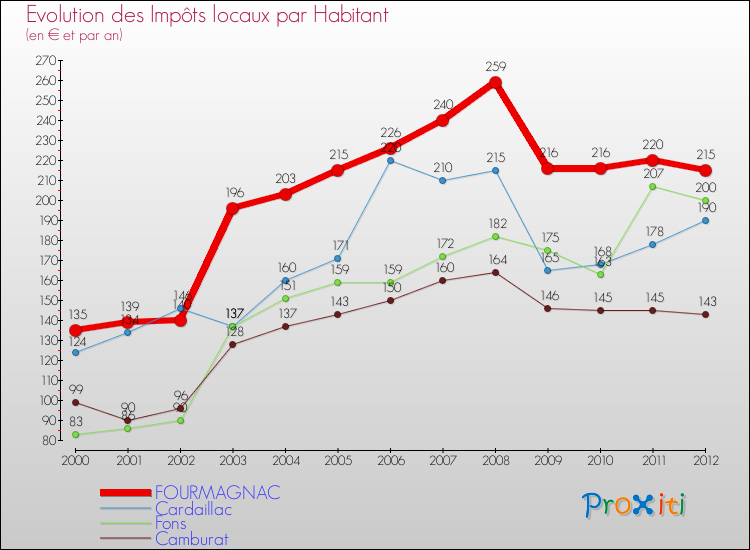 Evolution et montant des impôts locaux par Habitant pour FOURMAGNAC et les communes proches Comparaison des impôts locaux par habitant pour FOURMAGNAC et les communes voisines
