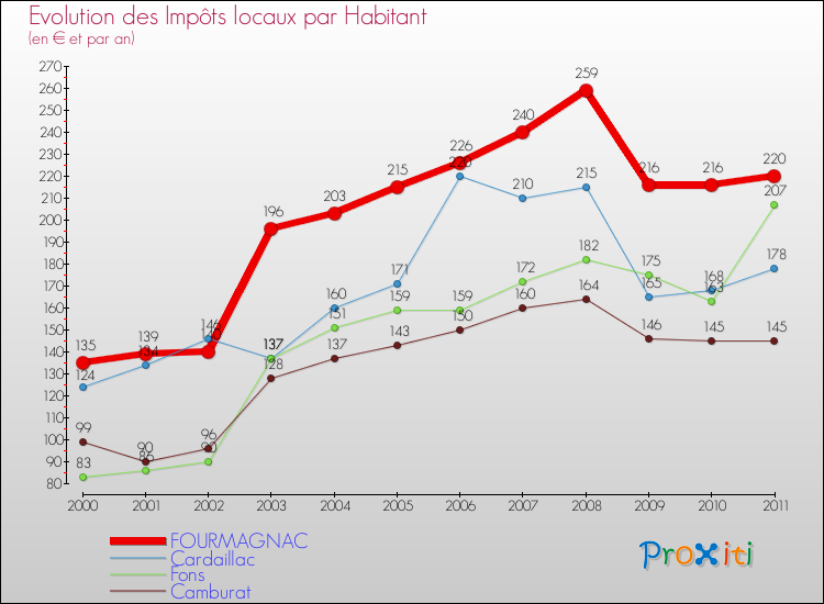Evolution et montant des impôts locaux par Habitant pour FOURMAGNAC et les communes proches Comparaison des impôts locaux par habitant pour FOURMAGNAC et les communes voisines