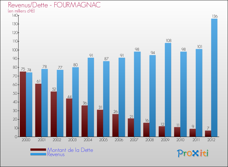 Evolution comparée de la dette et des revenus pour la commune de FOURMAGNAC de 2000 à 2012 Comparaison de la dette et des revenus pour FOURMAGNAC de 2000 à 2012