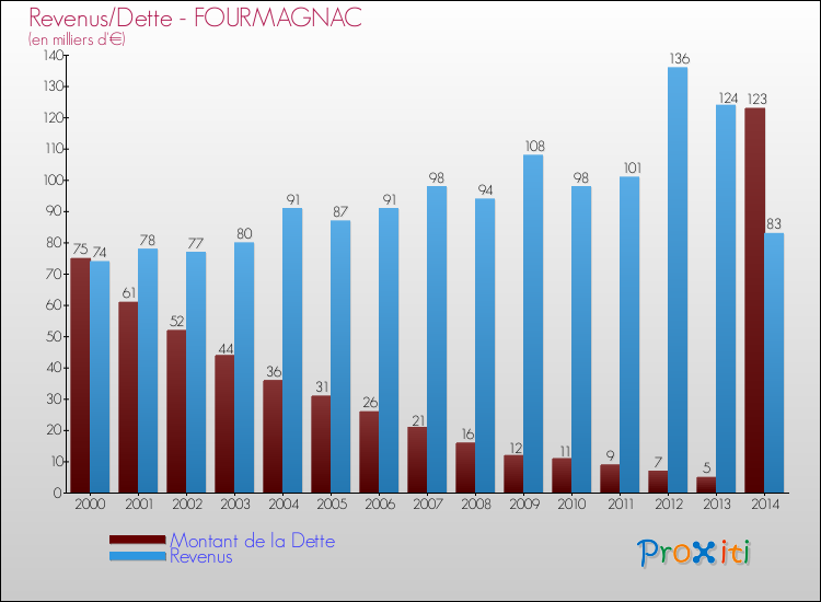 Evolution comparée de la dette et des revenus pour la commune de FOURMAGNAC de 2000 à 2014 Comparaison de la dette et des revenus pour FOURMAGNAC de 2000 à 2014