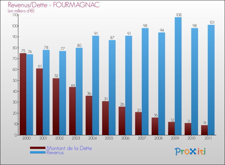 Evolution comparée de la dette et des revenus pour la commune de FOURMAGNAC de 2000 à 2011 Comparaison de la dette et des revenus pour FOURMAGNAC de 2000 à 2011