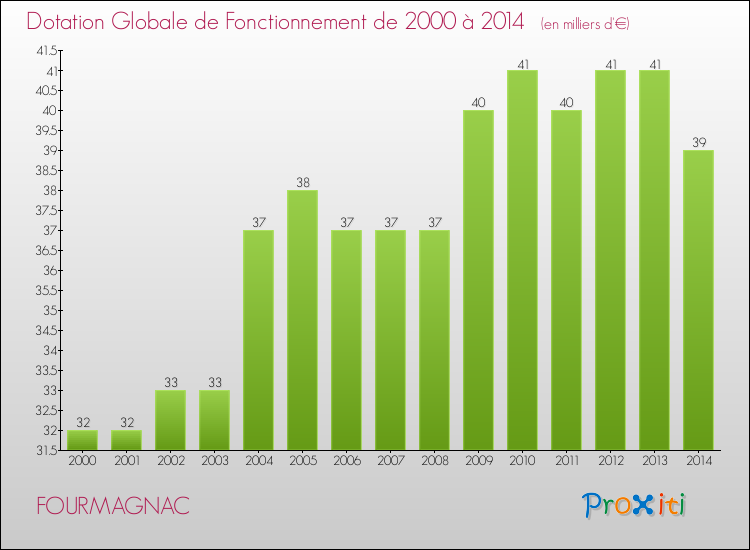 Evolution du montant de la Dotation Globale de Fonctionnement pour la commune de FOURMAGNAC de 2000 à 2014 Evolution du montant de la Dotation Globale de Fonctionnement pour FOURMAGNAC de 2000 à 2014