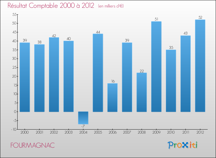 Evolution du résultat comptable pour la commune de FOURMAGNAC de 2000 à 2012 Evolution du résultat comptable pour FOURMAGNAC de 2000 à 2012