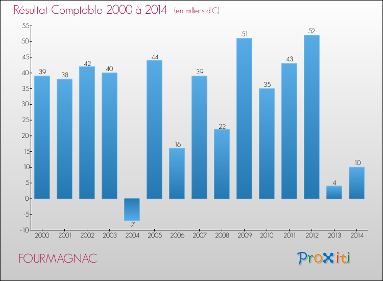 Evolution du résultat comptable pour la commune de FOURMAGNAC de 2000 à 2014 Evolution du résultat comptable pour FOURMAGNAC de 2000 à 2014