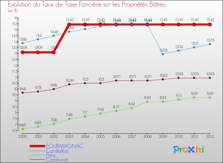 Evolution du taux de la taxe foncière sur le bati pour FOURMAGNAC et les communes proches de 2000 à 2012 Comparaison des taux de taxe foncière sur le bati pour FOURMAGNAC et les communes voisines de 2000 à 2012