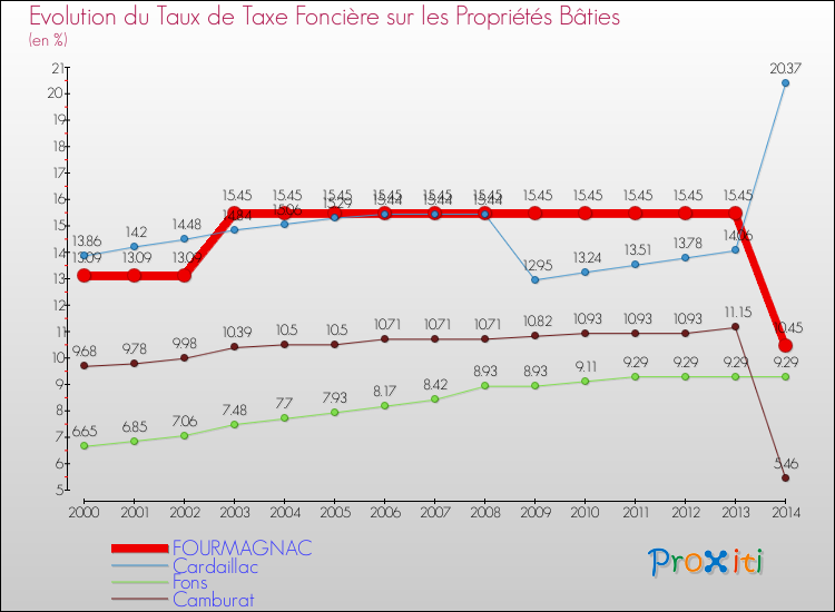 Evolution du taux de la taxe foncière sur le bati pour FOURMAGNAC et les communes proches de 2000 à 2014 Comparaison des taux de taxe foncière sur le bati pour FOURMAGNAC et les communes voisines de 2000 à 2014