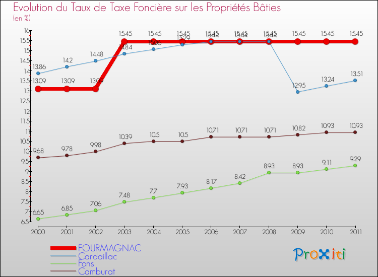 Evolution du taux de la taxe foncière sur le bati pour FOURMAGNAC et les communes proches Comparaison des taux de taxe foncière sur le bati pour FOURMAGNAC et les communes voisines