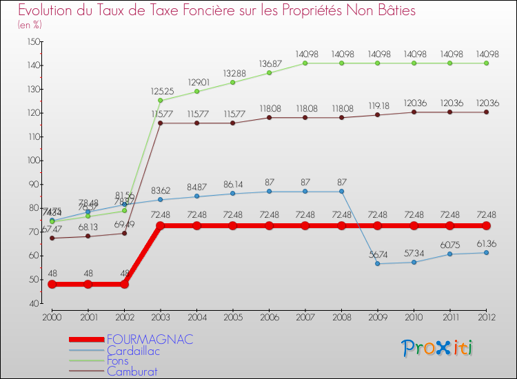 Evolution du taux de la taxe foncière sur les immeubles et terrains non batis pour FOURMAGNAC et les communes proches de 2000 à 2012 Comparaison des taux de la taxe foncière sur les immeubles et terrains non batis pour FOURMAGNAC et les communes voisines de 2000 à 2012