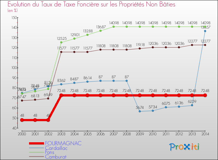 Evolution du taux de la taxe foncière sur les immeubles et terrains non batis pour FOURMAGNAC et les communes proches de 2000 à 2014 Comparaison des taux de la taxe foncière sur les immeubles et terrains non batis pour FOURMAGNAC et les communes voisines de 2000 à 2014