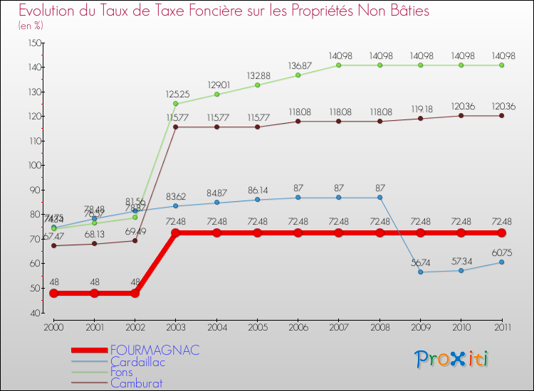 Evolution du taux de la taxe foncière sur les immeubles et terrains non batis pour FOURMAGNAC et les communes proches Comparaison des taux de la taxe foncière sur les immeubles et terrains non batis pour FOURMAGNAC et les communes voisines