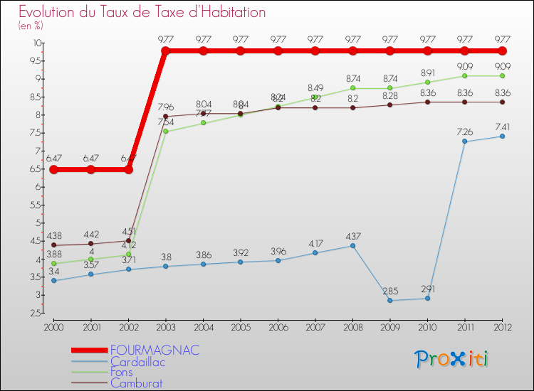 Evolution du taux de la taxe d'habitation pour FOURMAGNAC et les communes proches Comparaison des taux de la taxe d'habitation pour FOURMAGNAC et les communes voisines