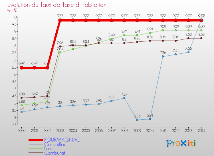 Evolution du taux de la taxe d'habitation pour FOURMAGNAC et les communes proches de 2000 à 2014 Comparaison des taux de la taxe d'habitation pour FOURMAGNAC et les communes voisines de 2000 à 2014