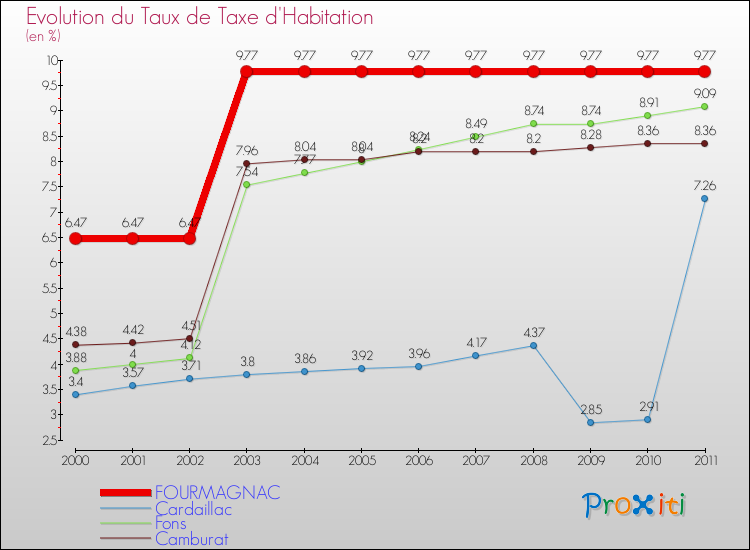 Evolution du taux de la taxe d'habitation pour FOURMAGNAC et les communes proches Comparaison des taux de la taxe d'habitation pour FOURMAGNAC et les communes voisines