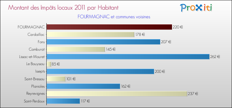 Montant des impôts locaux par Habitant pour FOURMAGNAC et les communes proches Comparaison des impôts locaux par habitant pour FOURMAGNAC et les communes voisines