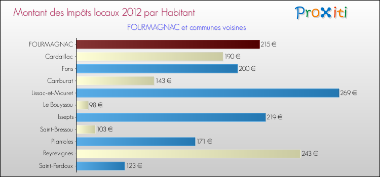Montant des impôts locaux par Habitant pour FOURMAGNAC et les communes proches Comparaison des impôts locaux par habitant pour FOURMAGNAC et les communes voisines