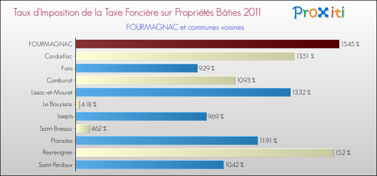 Taux d'imposition de la taxe foncière sur le bati 2011 pour FOURMAGNAC et les communes proches Comparaison des taux d'imposition de la taxe foncière sur le bati 2011 pour FOURMAGNAC et les communes voisines