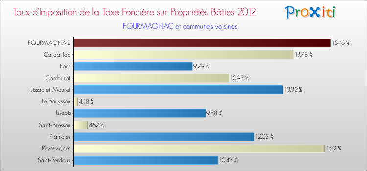 Taux d'imposition de la taxe foncière sur le bati 2012 pour FOURMAGNAC et les communes proches Comparaison des taux d'imposition de la taxe foncière sur le bati 2012 pour FOURMAGNAC et les communes voisines
