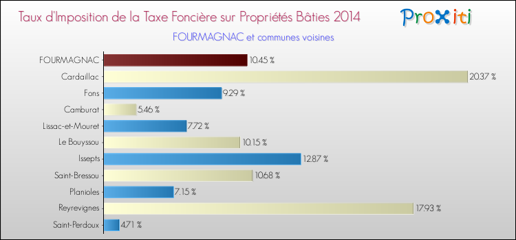 Taux d'imposition de la taxe foncière sur le bati 2014 pour FOURMAGNAC et les communes proches Comparaison des taux d'imposition de la taxe foncière sur le bati 2014 pour FOURMAGNAC et les communes voisines
