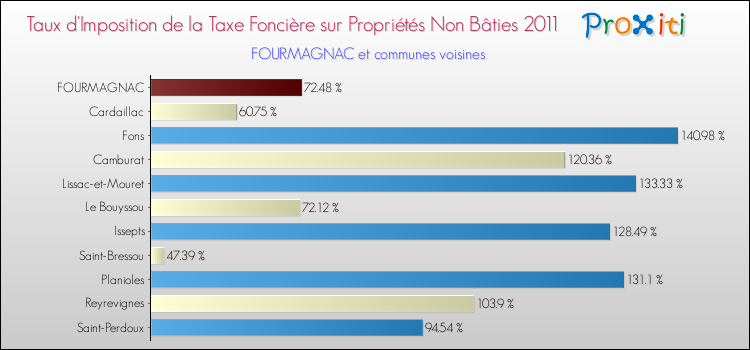 Taux d'imposition de la taxe foncière sur les immeubles et terrains non batis 2011 pour FOURMAGNAC et les communes proches Comparaison des taux d'imposition de la taxe foncière sur les immeubles et terrains non batis 2011 pour FOURMAGNAC et les communes voisines