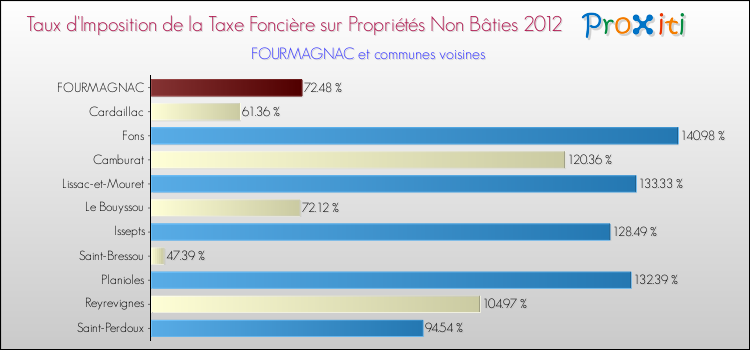 Taux d'imposition de la taxe foncière sur les immeubles et terrains non batis 2012 pour FOURMAGNAC et les communes proches Comparaison des taux d'imposition de la taxe foncière sur les immeubles et terrains non batis 2012 pour FOURMAGNAC et les communes voisines