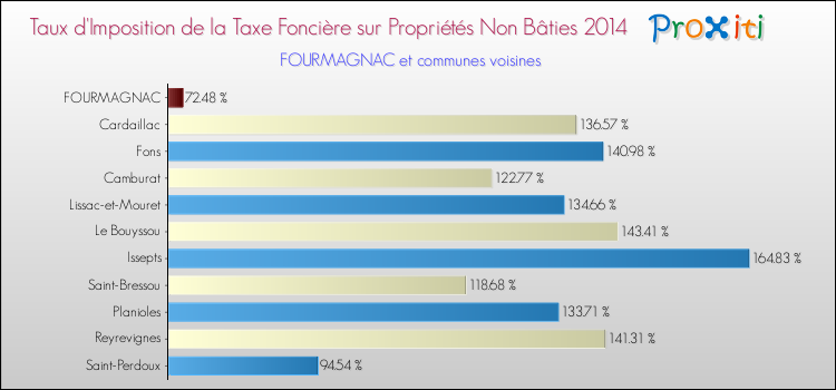Taux d'imposition de la taxe foncière sur les immeubles et terrains non batis 2014 pour FOURMAGNAC et les communes proches Comparaison des taux d'imposition de la taxe foncière sur les immeubles et terrains non batis 2014 pour FOURMAGNAC et les communes voisines