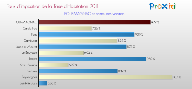 Taux d'imposition de la taxe d'habitation 2011 pour FOURMAGNAC et les communes proches Comparaison des taux d'imposition de la taxe d'habitation 2011 pour FOURMAGNAC et les communes voisines
