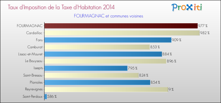 Taux d'imposition de la taxe d'habitation 2014 pour FOURMAGNAC et les communes proches Comparaison des taux d'imposition de la taxe d'habitation 2014 pour FOURMAGNAC et les communes voisines